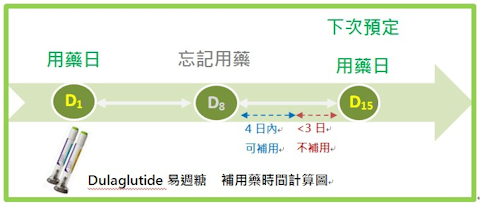 Dulaglutide易週糖補用藥計算圖