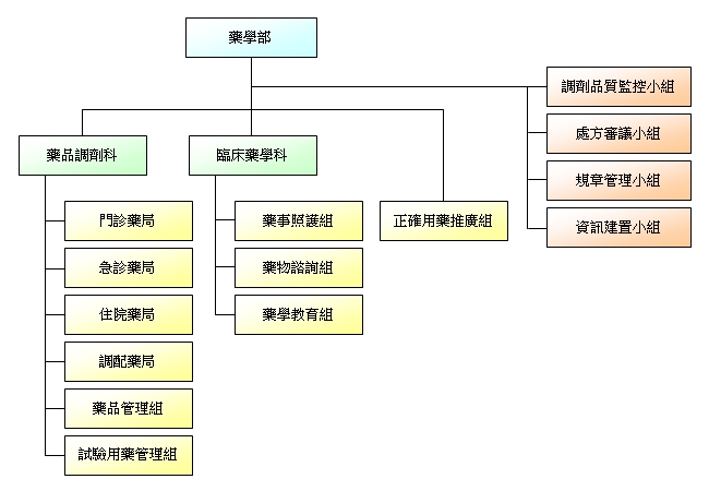 亞東醫院藥劑部組織圖